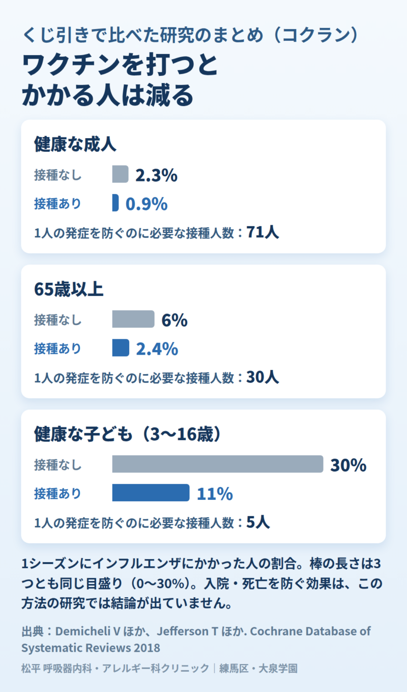 コクランの評価で、健康な成人・65歳以上・健康な子どもの、接種なしと接種ありでインフルエンザにかかった人の割合を比べた図