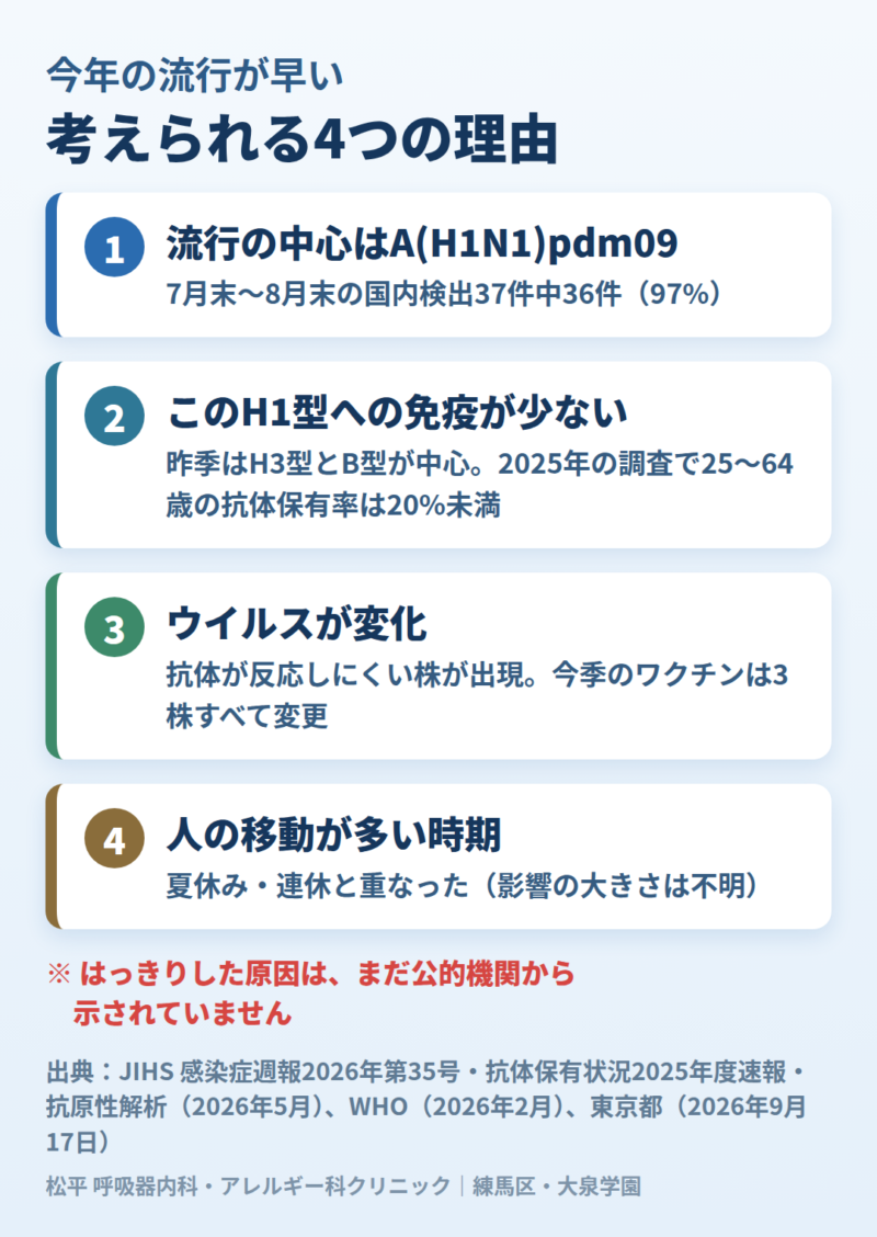 今年の流行が早い理由として考えられる4つの点をまとめた図