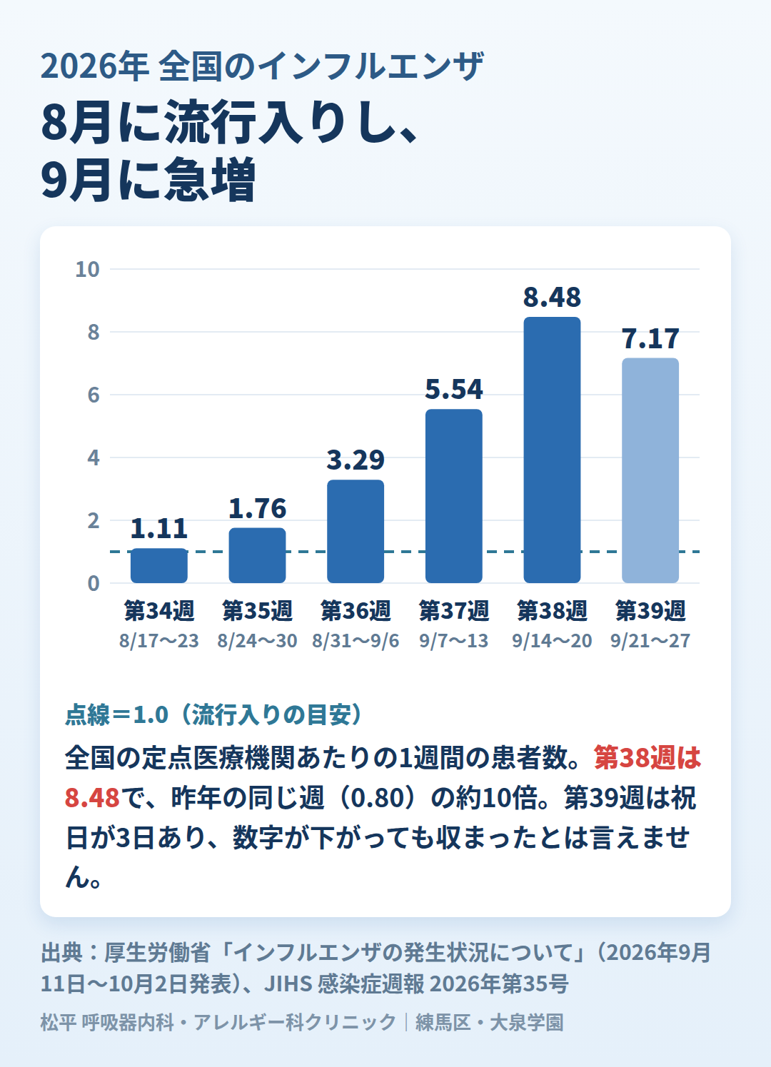 2026年第34週から第39週までの全国の定点あたり報告数の棒グラフ。1.11、1.76、3.29、5.54、8.48、7.17