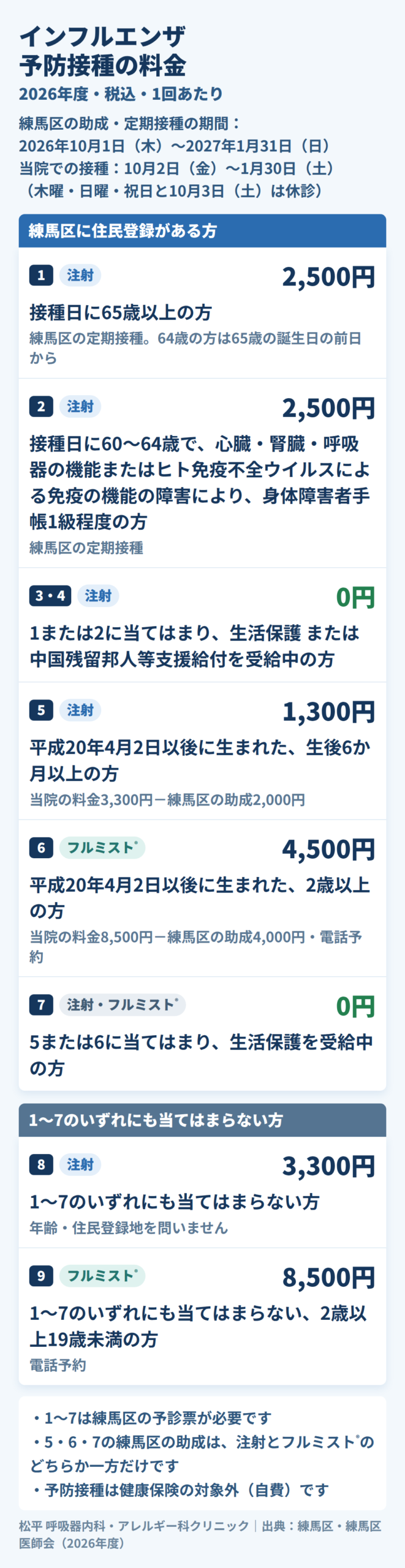 インフルエンザ予防接種の料金早見表(2026年度・税込・1回あたり)。練馬区に住民登録があり接種日に65歳以上の方2,500円、平成20年4月2日以後に生まれた方の注射1,300円・フルミスト4,500円、生活保護または中国残留邦人等支援給付を受給中の対象の方0円、1〜7に当てはまらない方の注射3,300円・フルミスト8,500円