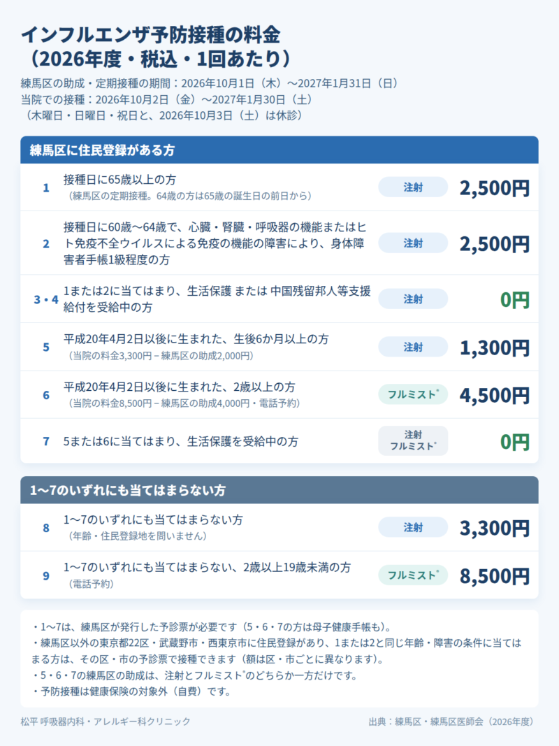 インフルエンザ予防接種の料金早見表(2026年度・税込・1回あたり)。練馬区に住民登録があり接種日に65歳以上の方2,500円、平成20年4月2日以後に生まれた方の注射1,300円・フルミスト4,500円、生活保護または中国残留邦人等支援給付を受給中の対象の方0円、1〜7に当てはまらない方の注射3,300円・フルミスト8,500円