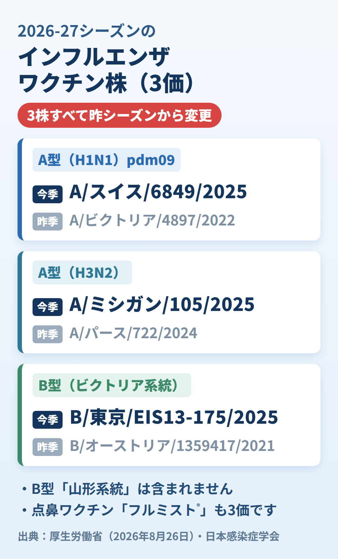 2026-27シーズンのインフルエンザワクチン株(3価)。A/スイス/6849/2025(A型H1N1pdm09)、A/ミシガン/105/2025(A型H3N2)、B/東京/EIS13-175/2025(B型ビクトリア系統)。3株とも昨シーズンから変更