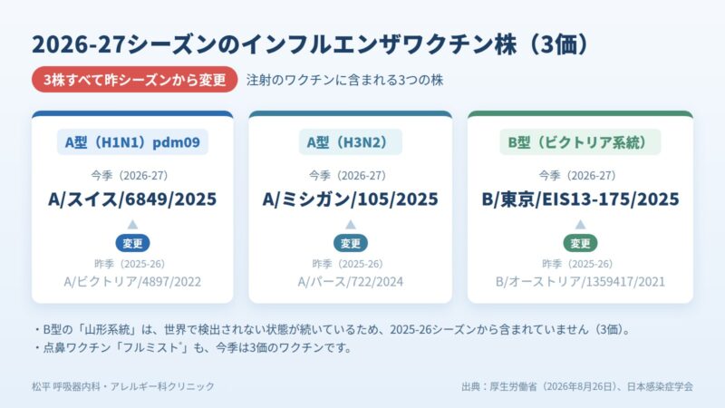 2026-27シーズンのインフルエンザワクチン株(3価)。A/スイス/6849/2025(A型H1N1pdm09)、A/ミシガン/105/2025(A型H3N2)、B/東京/EIS13-175/2025(B型ビクトリア系統)。3株とも昨シーズンから変更