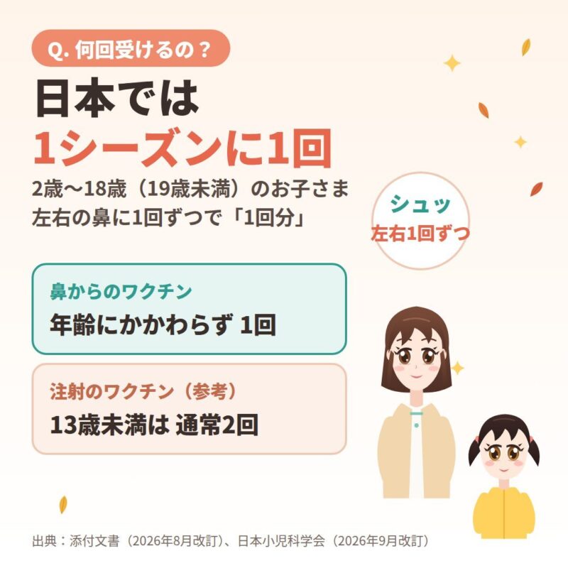 「日本では1シーズンに1回」の説明イラスト。2歳〜18歳のお子さま、左右の鼻に1回ずつで1回分。鼻からのワクチンは年齢にかかわらず1回、注射のワクチンは13歳未満は通常2回。お母さんと女の子のオリジナルイラスト