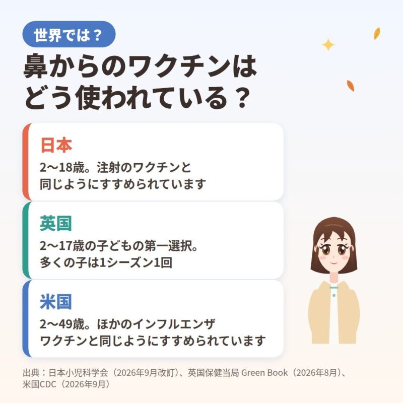 「鼻からのワクチンはどう使われている？」のまとめ。日本は2〜18歳で注射と同じようにすすめられている。英国は2〜17歳の子どもの第一選択で、多くの子は1シーズン1回。米国は2〜49歳で、ほかのインフルエンザワクチンと同じようにすすめられている