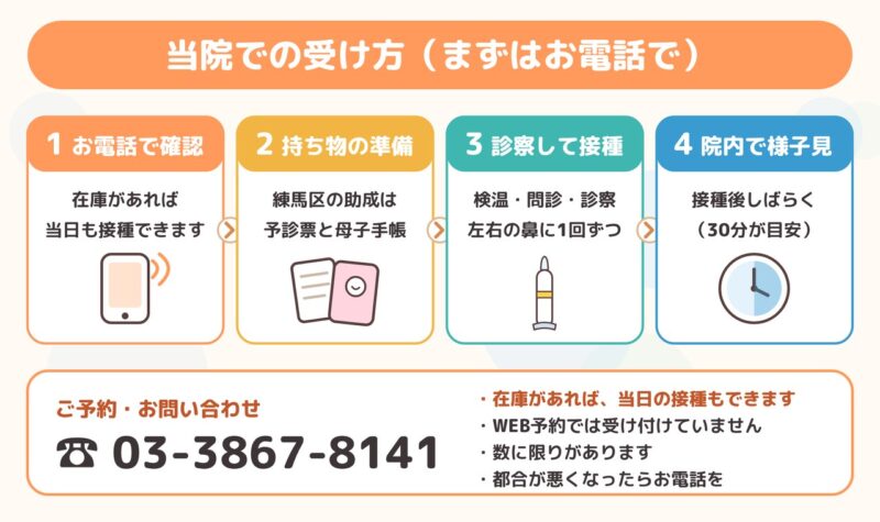 当院での受け方の4ステップ。1 お電話で確認(在庫があれば当日も接種できます)、2 持ち物の準備、3 診察して接種、4 院内で様子見(30分が目安)。電話03-3867-8141
